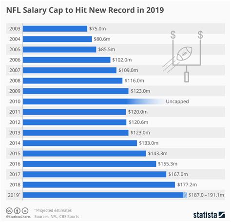 mindestgehalt nfl|2024 NFL Official League Financials 